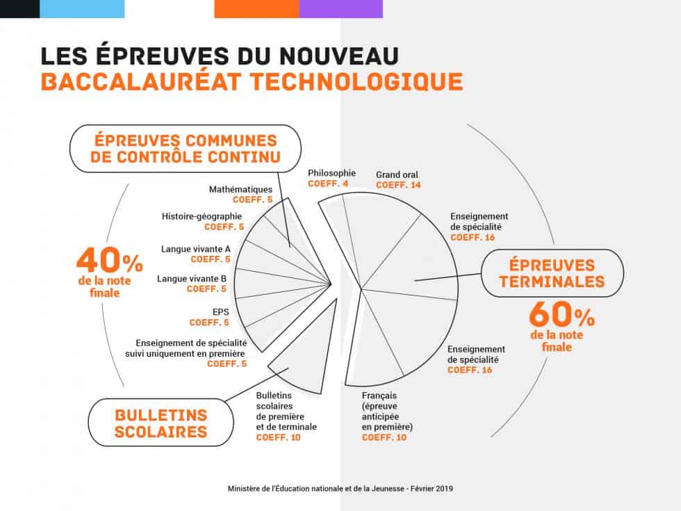 La réforme du BAC ST2S à compter de la session 2021 Culture et Formation